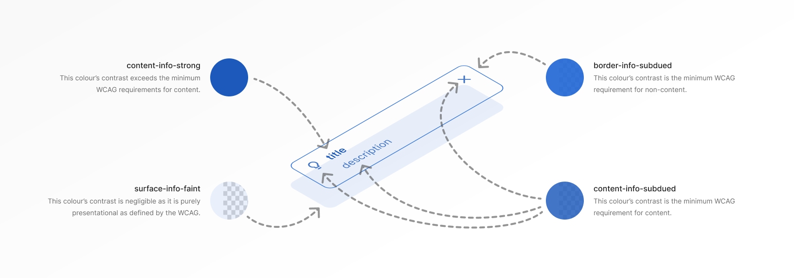 Components built with colours that meet WCAG 2.1 AA standards